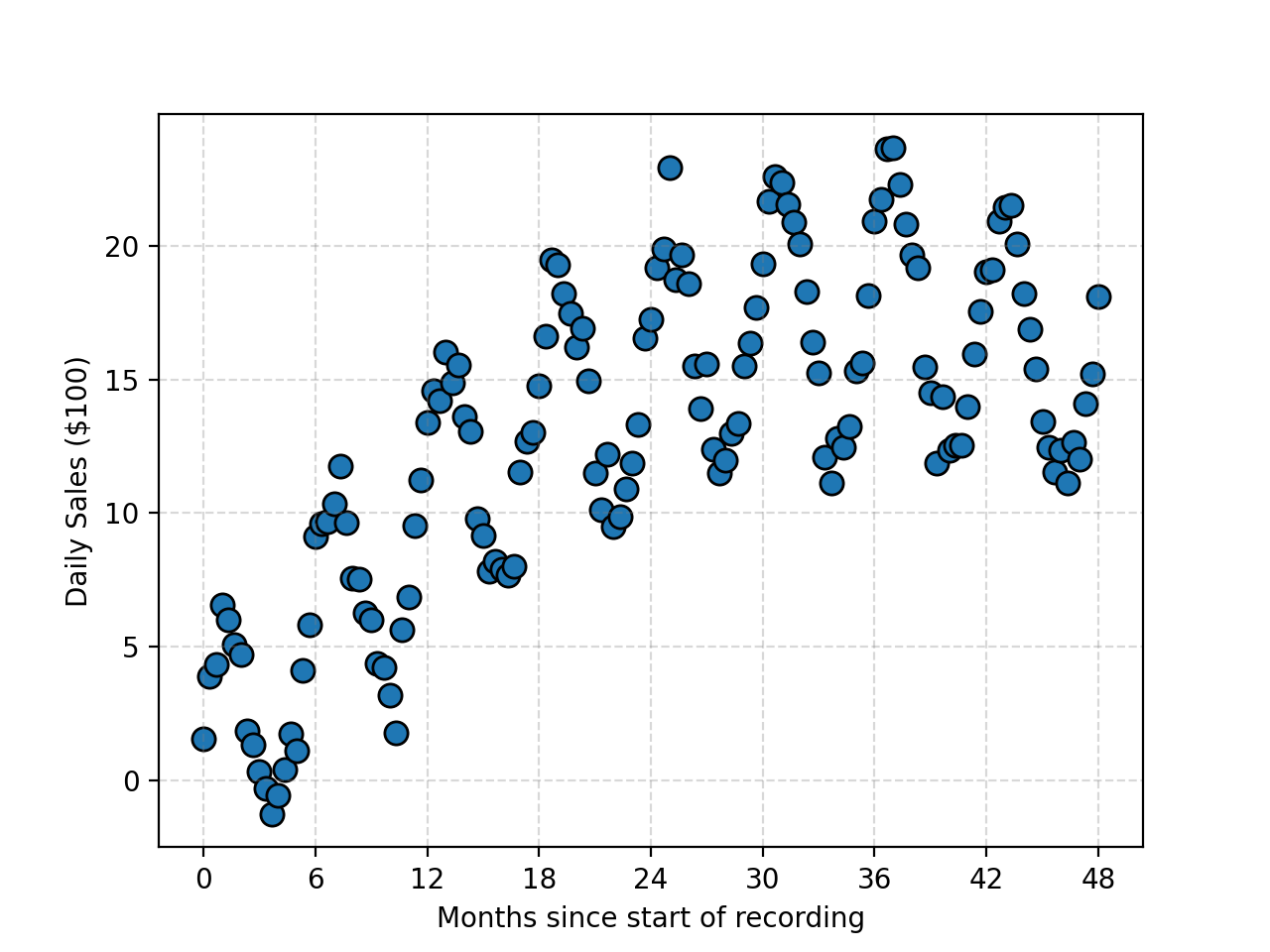 Fake Ice Cream Sales Data
